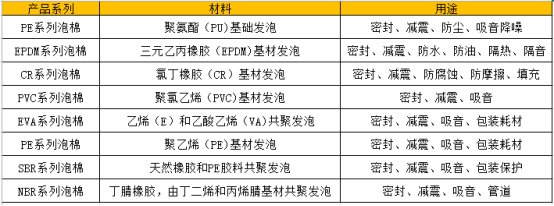 泡棉分類(lèi)